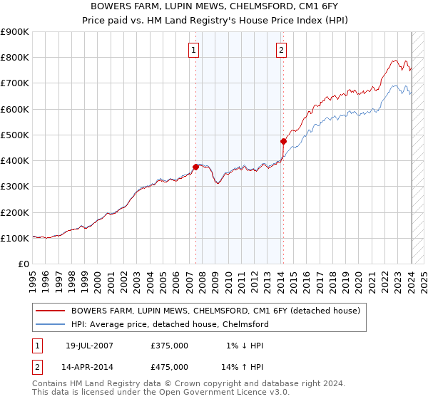 BOWERS FARM, LUPIN MEWS, CHELMSFORD, CM1 6FY: Price paid vs HM Land Registry's House Price Index