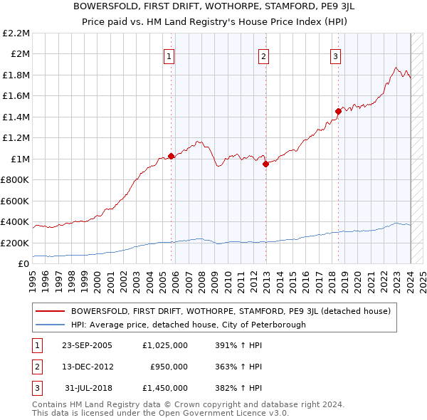 BOWERSFOLD, FIRST DRIFT, WOTHORPE, STAMFORD, PE9 3JL: Price paid vs HM Land Registry's House Price Index