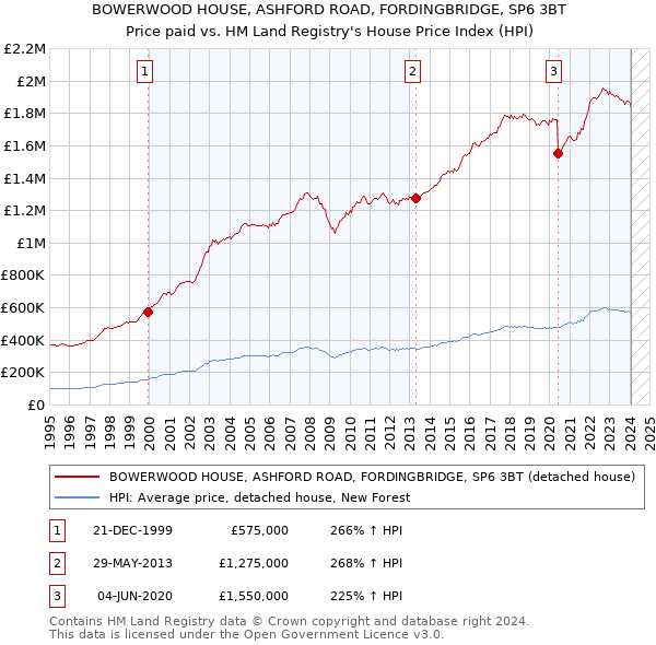 BOWERWOOD HOUSE, ASHFORD ROAD, FORDINGBRIDGE, SP6 3BT: Price paid vs HM Land Registry's House Price Index