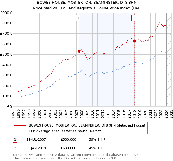 BOWES HOUSE, MOSTERTON, BEAMINSTER, DT8 3HN: Price paid vs HM Land Registry's House Price Index