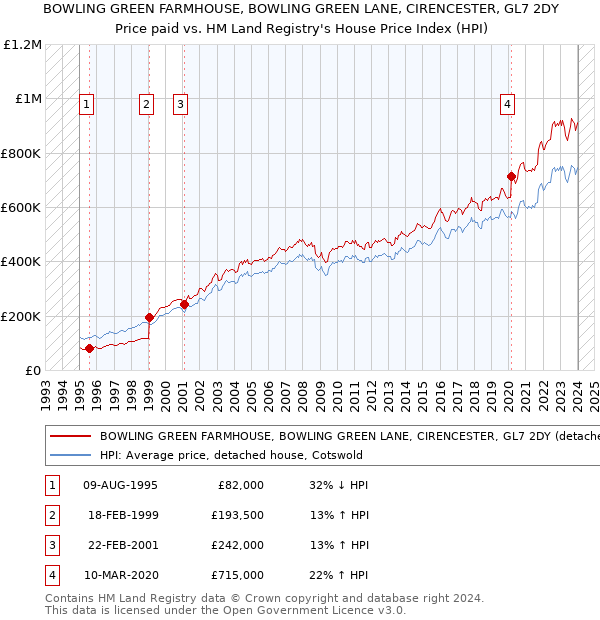 BOWLING GREEN FARMHOUSE, BOWLING GREEN LANE, CIRENCESTER, GL7 2DY: Price paid vs HM Land Registry's House Price Index