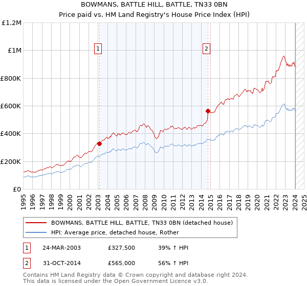 BOWMANS, BATTLE HILL, BATTLE, TN33 0BN: Price paid vs HM Land Registry's House Price Index
