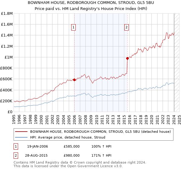 BOWNHAM HOUSE, RODBOROUGH COMMON, STROUD, GL5 5BU: Price paid vs HM Land Registry's House Price Index