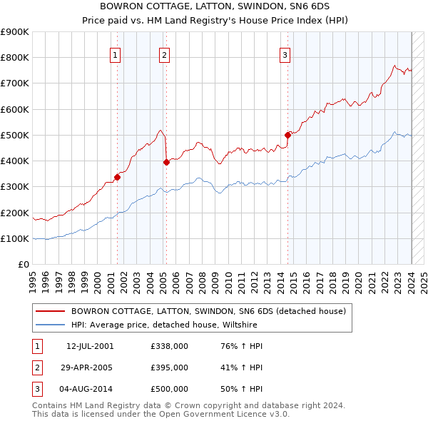BOWRON COTTAGE, LATTON, SWINDON, SN6 6DS: Price paid vs HM Land Registry's House Price Index