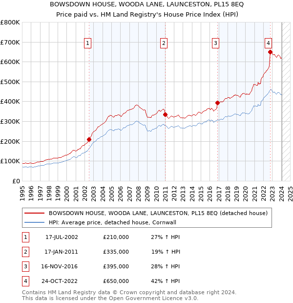 BOWSDOWN HOUSE, WOODA LANE, LAUNCESTON, PL15 8EQ: Price paid vs HM Land Registry's House Price Index