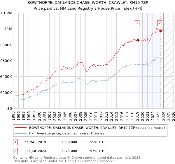 BOWTHORPE, OAKLANDS CHASE, WORTH, CRAWLEY, RH10 7ZP: Price paid vs HM Land Registry's House Price Index