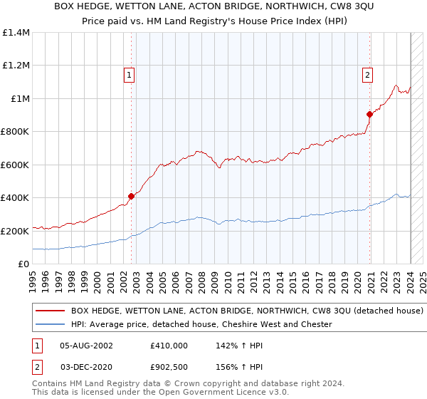 BOX HEDGE, WETTON LANE, ACTON BRIDGE, NORTHWICH, CW8 3QU: Price paid vs HM Land Registry's House Price Index