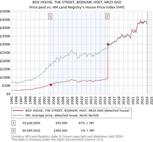 BOX HOUSE, THE STREET, BODHAM, HOLT, NR25 6AD: Price paid vs HM Land Registry's House Price Index