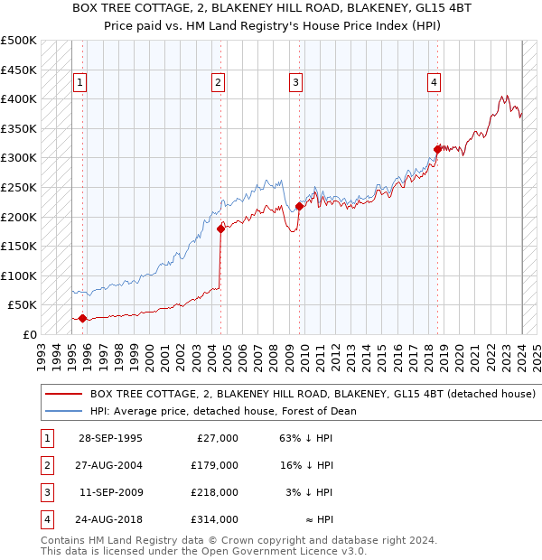 BOX TREE COTTAGE, 2, BLAKENEY HILL ROAD, BLAKENEY, GL15 4BT: Price paid vs HM Land Registry's House Price Index