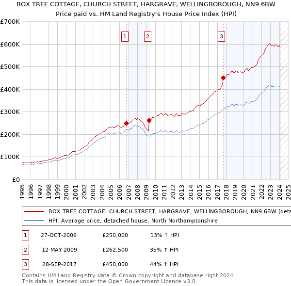 BOX TREE COTTAGE, CHURCH STREET, HARGRAVE, WELLINGBOROUGH, NN9 6BW: Price paid vs HM Land Registry's House Price Index