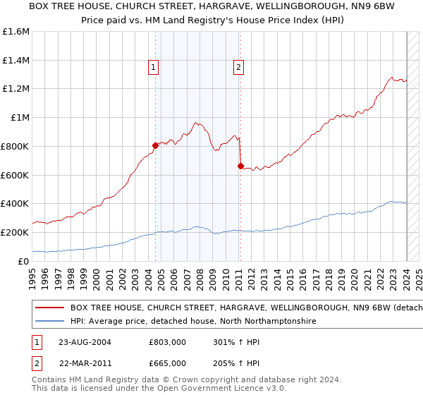 BOX TREE HOUSE, CHURCH STREET, HARGRAVE, WELLINGBOROUGH, NN9 6BW: Price paid vs HM Land Registry's House Price Index