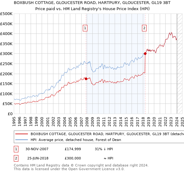 BOXBUSH COTTAGE, GLOUCESTER ROAD, HARTPURY, GLOUCESTER, GL19 3BT: Price paid vs HM Land Registry's House Price Index