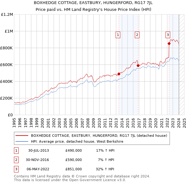 BOXHEDGE COTTAGE, EASTBURY, HUNGERFORD, RG17 7JL: Price paid vs HM Land Registry's House Price Index