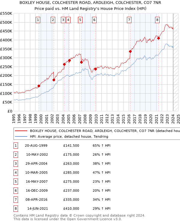 BOXLEY HOUSE, COLCHESTER ROAD, ARDLEIGH, COLCHESTER, CO7 7NR: Price paid vs HM Land Registry's House Price Index
