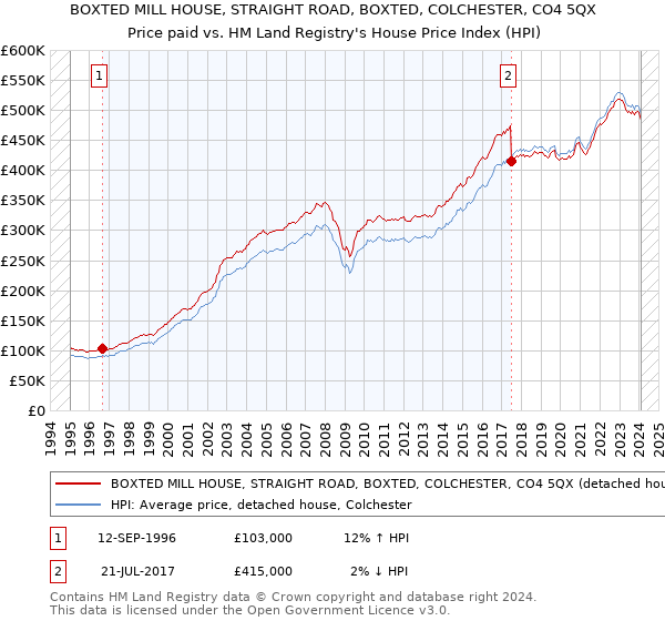 BOXTED MILL HOUSE, STRAIGHT ROAD, BOXTED, COLCHESTER, CO4 5QX: Price paid vs HM Land Registry's House Price Index
