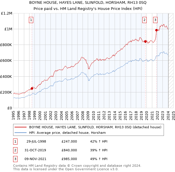 BOYNE HOUSE, HAYES LANE, SLINFOLD, HORSHAM, RH13 0SQ: Price paid vs HM Land Registry's House Price Index