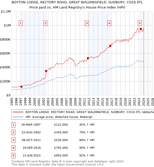 BOYTON LODGE, RECTORY ROAD, GREAT WALDINGFIELD, SUDBURY, CO10 0TL: Price paid vs HM Land Registry's House Price Index