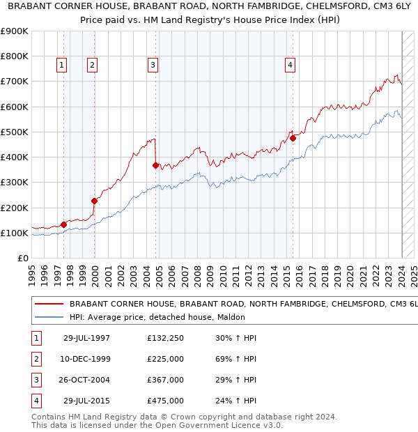 BRABANT CORNER HOUSE, BRABANT ROAD, NORTH FAMBRIDGE, CHELMSFORD, CM3 6LY: Price paid vs HM Land Registry's House Price Index