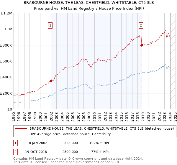 BRABOURNE HOUSE, THE LEAS, CHESTFIELD, WHITSTABLE, CT5 3LB: Price paid vs HM Land Registry's House Price Index