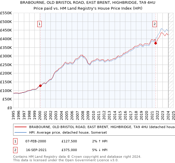 BRABOURNE, OLD BRISTOL ROAD, EAST BRENT, HIGHBRIDGE, TA9 4HU: Price paid vs HM Land Registry's House Price Index