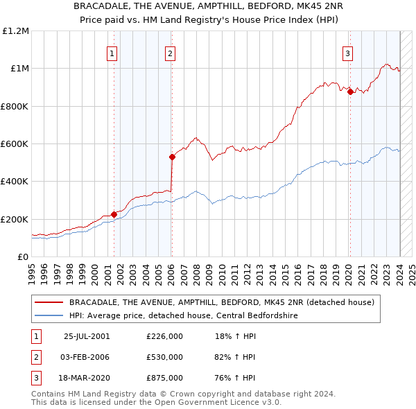 BRACADALE, THE AVENUE, AMPTHILL, BEDFORD, MK45 2NR: Price paid vs HM Land Registry's House Price Index