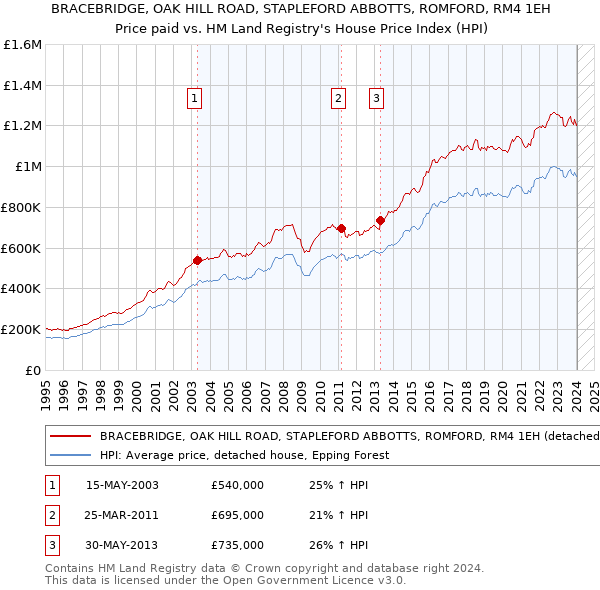 BRACEBRIDGE, OAK HILL ROAD, STAPLEFORD ABBOTTS, ROMFORD, RM4 1EH: Price paid vs HM Land Registry's House Price Index