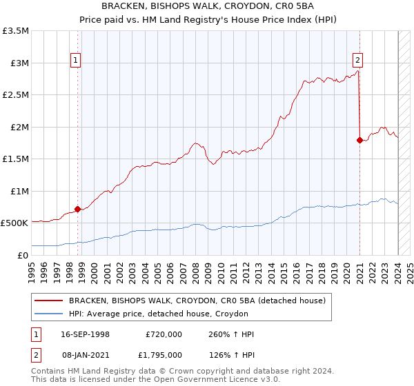 BRACKEN, BISHOPS WALK, CROYDON, CR0 5BA: Price paid vs HM Land Registry's House Price Index