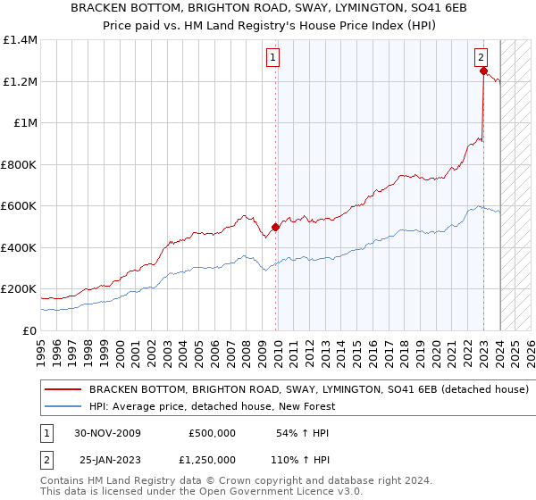 BRACKEN BOTTOM, BRIGHTON ROAD, SWAY, LYMINGTON, SO41 6EB: Price paid vs HM Land Registry's House Price Index