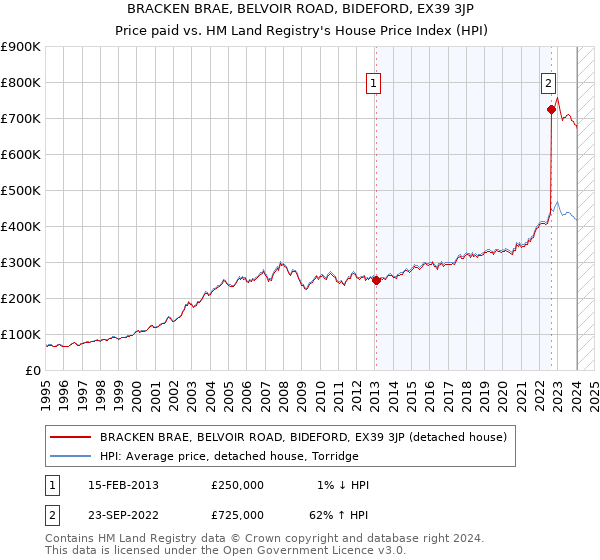 BRACKEN BRAE, BELVOIR ROAD, BIDEFORD, EX39 3JP: Price paid vs HM Land Registry's House Price Index