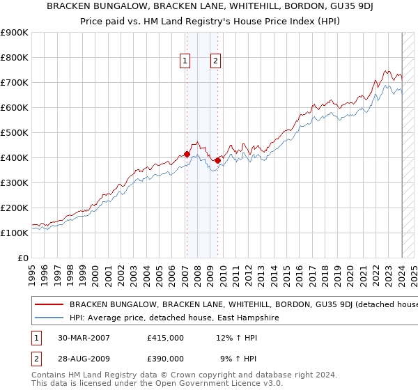 BRACKEN BUNGALOW, BRACKEN LANE, WHITEHILL, BORDON, GU35 9DJ: Price paid vs HM Land Registry's House Price Index