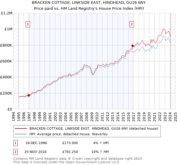 BRACKEN COTTAGE, LINKSIDE EAST, HINDHEAD, GU26 6NY: Price paid vs HM Land Registry's House Price Index
