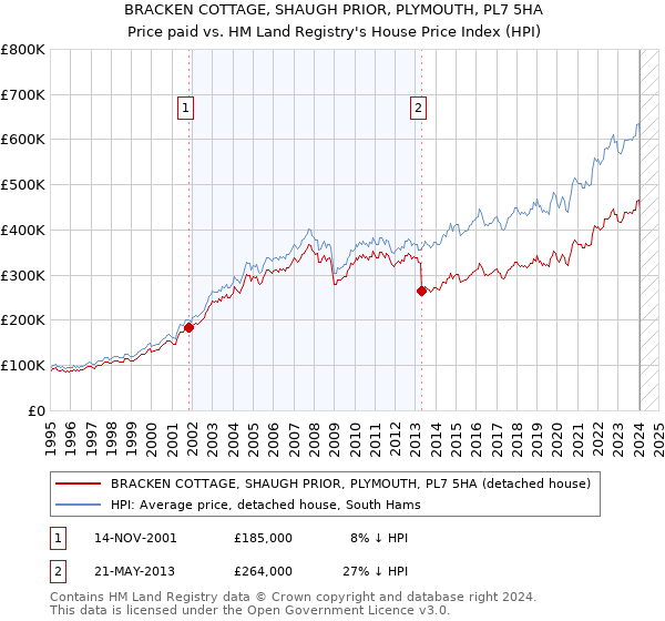 BRACKEN COTTAGE, SHAUGH PRIOR, PLYMOUTH, PL7 5HA: Price paid vs HM Land Registry's House Price Index