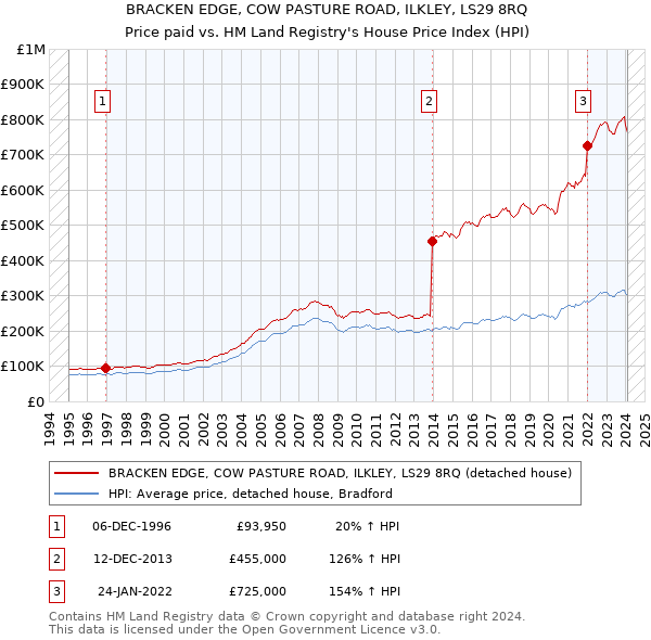 BRACKEN EDGE, COW PASTURE ROAD, ILKLEY, LS29 8RQ: Price paid vs HM Land Registry's House Price Index
