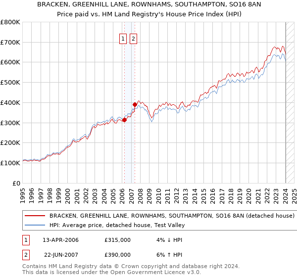 BRACKEN, GREENHILL LANE, ROWNHAMS, SOUTHAMPTON, SO16 8AN: Price paid vs HM Land Registry's House Price Index