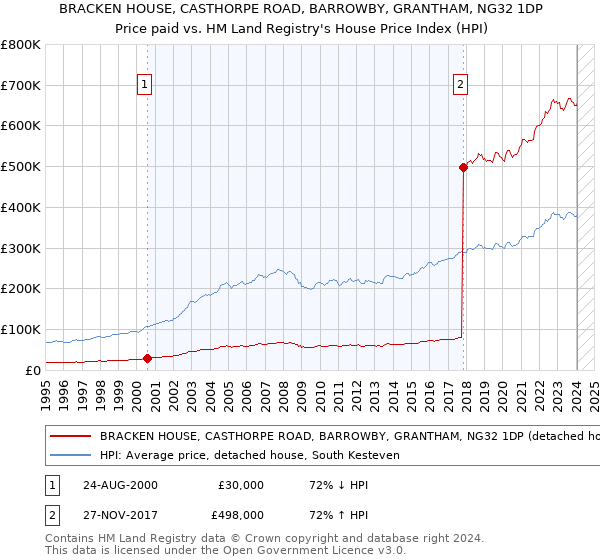 BRACKEN HOUSE, CASTHORPE ROAD, BARROWBY, GRANTHAM, NG32 1DP: Price paid vs HM Land Registry's House Price Index
