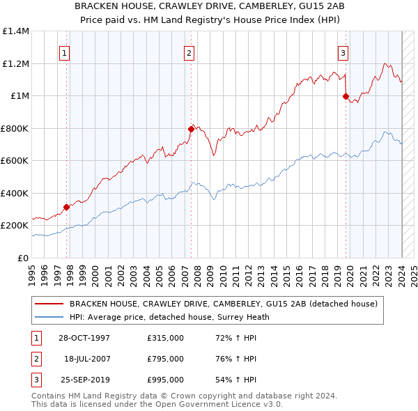 BRACKEN HOUSE, CRAWLEY DRIVE, CAMBERLEY, GU15 2AB: Price paid vs HM Land Registry's House Price Index