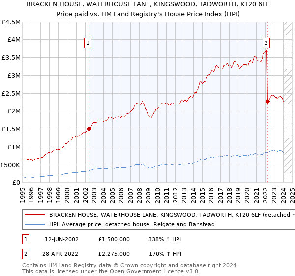 BRACKEN HOUSE, WATERHOUSE LANE, KINGSWOOD, TADWORTH, KT20 6LF: Price paid vs HM Land Registry's House Price Index