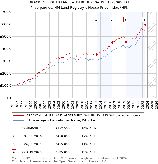 BRACKEN, LIGHTS LANE, ALDERBURY, SALISBURY, SP5 3AL: Price paid vs HM Land Registry's House Price Index