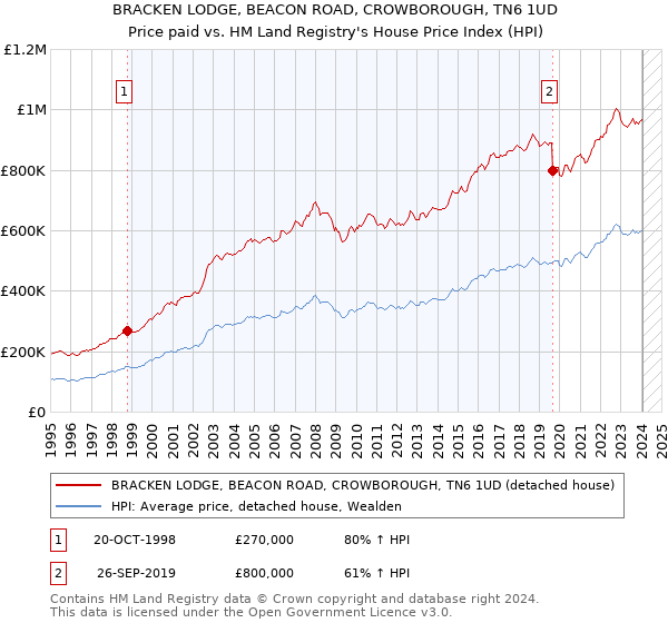 BRACKEN LODGE, BEACON ROAD, CROWBOROUGH, TN6 1UD: Price paid vs HM Land Registry's House Price Index