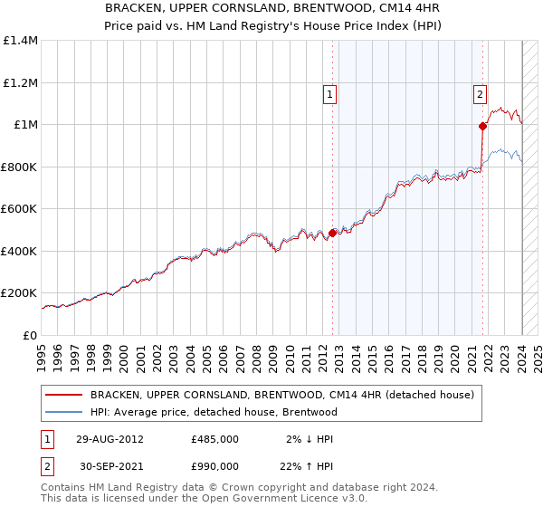 BRACKEN, UPPER CORNSLAND, BRENTWOOD, CM14 4HR: Price paid vs HM Land Registry's House Price Index