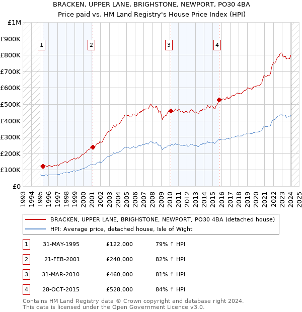 BRACKEN, UPPER LANE, BRIGHSTONE, NEWPORT, PO30 4BA: Price paid vs HM Land Registry's House Price Index