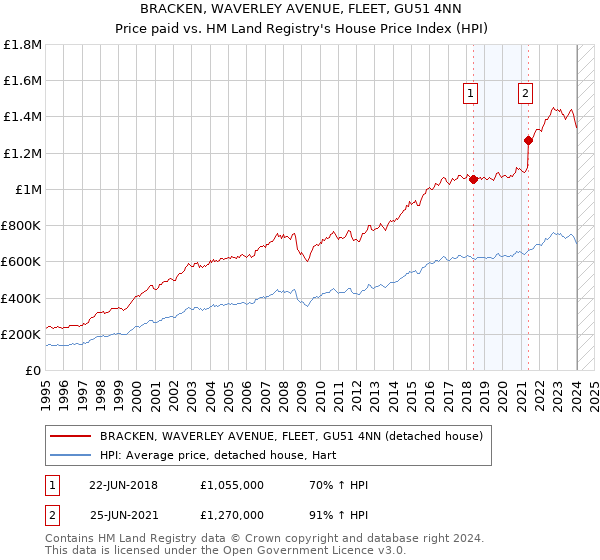 BRACKEN, WAVERLEY AVENUE, FLEET, GU51 4NN: Price paid vs HM Land Registry's House Price Index