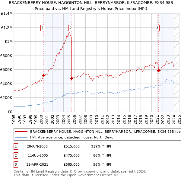 BRACKENBERRY HOUSE, HAGGINTON HILL, BERRYNARBOR, ILFRACOMBE, EX34 9SB: Price paid vs HM Land Registry's House Price Index