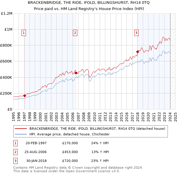 BRACKENBRIDGE, THE RIDE, IFOLD, BILLINGSHURST, RH14 0TQ: Price paid vs HM Land Registry's House Price Index