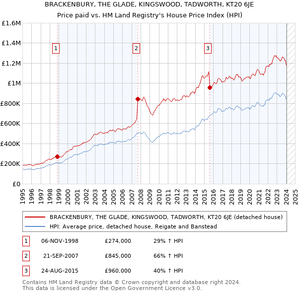 BRACKENBURY, THE GLADE, KINGSWOOD, TADWORTH, KT20 6JE: Price paid vs HM Land Registry's House Price Index