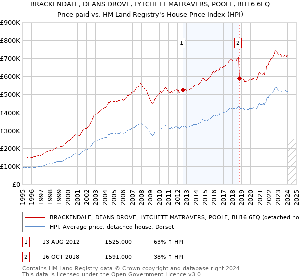 BRACKENDALE, DEANS DROVE, LYTCHETT MATRAVERS, POOLE, BH16 6EQ: Price paid vs HM Land Registry's House Price Index