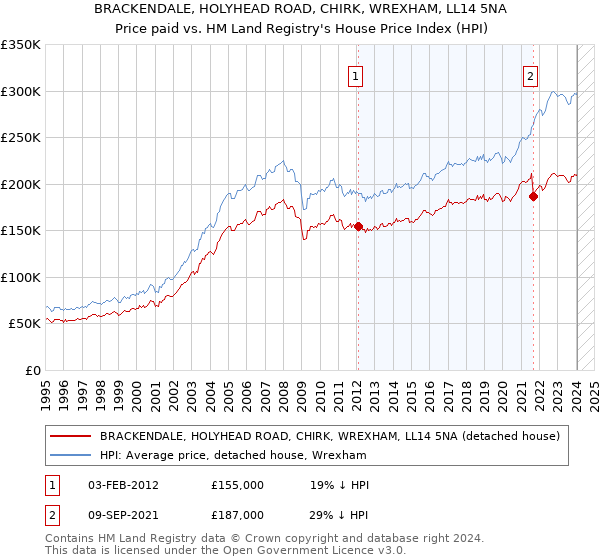 BRACKENDALE, HOLYHEAD ROAD, CHIRK, WREXHAM, LL14 5NA: Price paid vs HM Land Registry's House Price Index