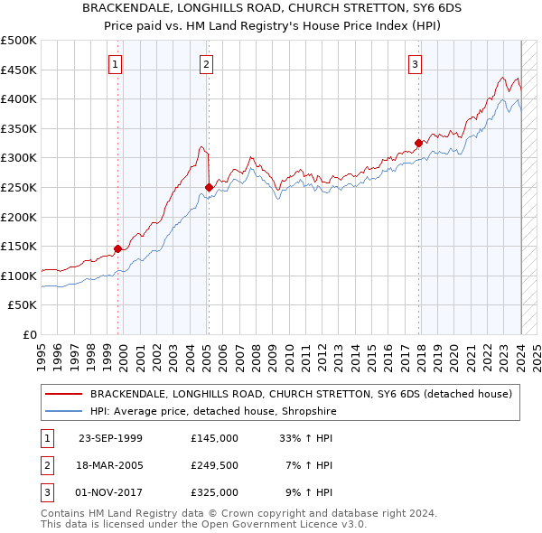 BRACKENDALE, LONGHILLS ROAD, CHURCH STRETTON, SY6 6DS: Price paid vs HM Land Registry's House Price Index