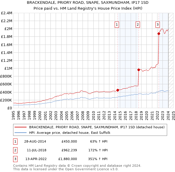 BRACKENDALE, PRIORY ROAD, SNAPE, SAXMUNDHAM, IP17 1SD: Price paid vs HM Land Registry's House Price Index