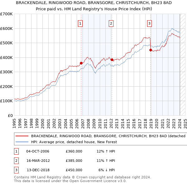 BRACKENDALE, RINGWOOD ROAD, BRANSGORE, CHRISTCHURCH, BH23 8AD: Price paid vs HM Land Registry's House Price Index